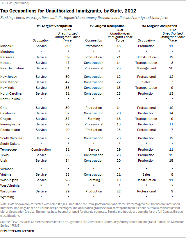 Top Occupations for Unauthorized Immigrants, by State, 2012
