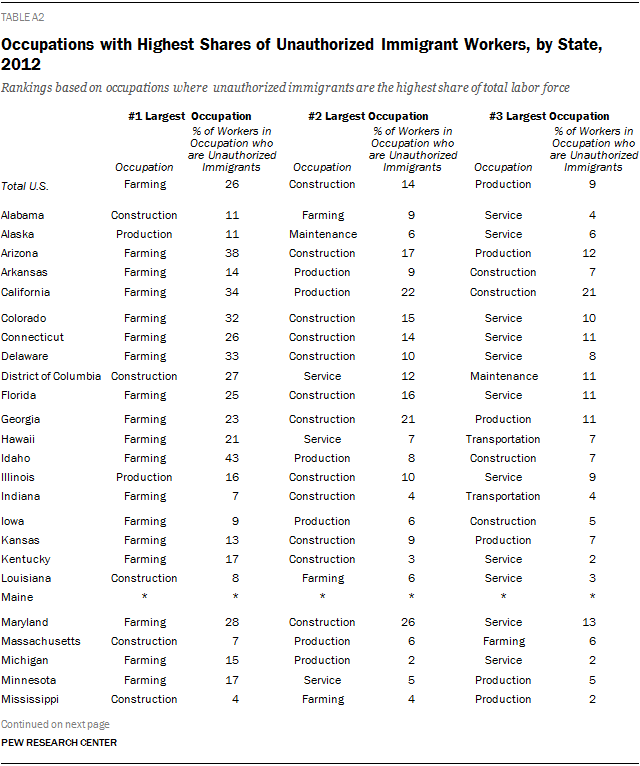 Occupations with Highest Shares of Unauthorized Immigrant Workers, by State, 2012