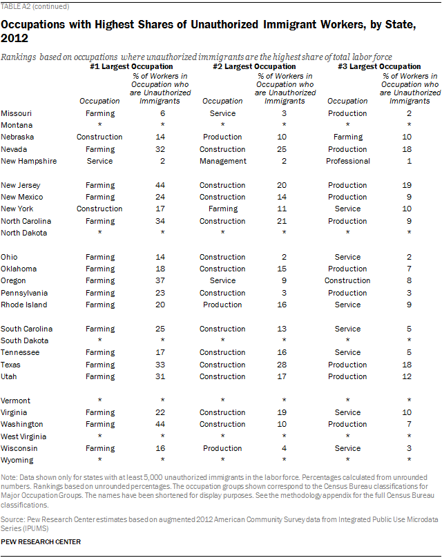 Occupations with Highest Shares of Unauthorized Immigrant Workers, by State, 2012