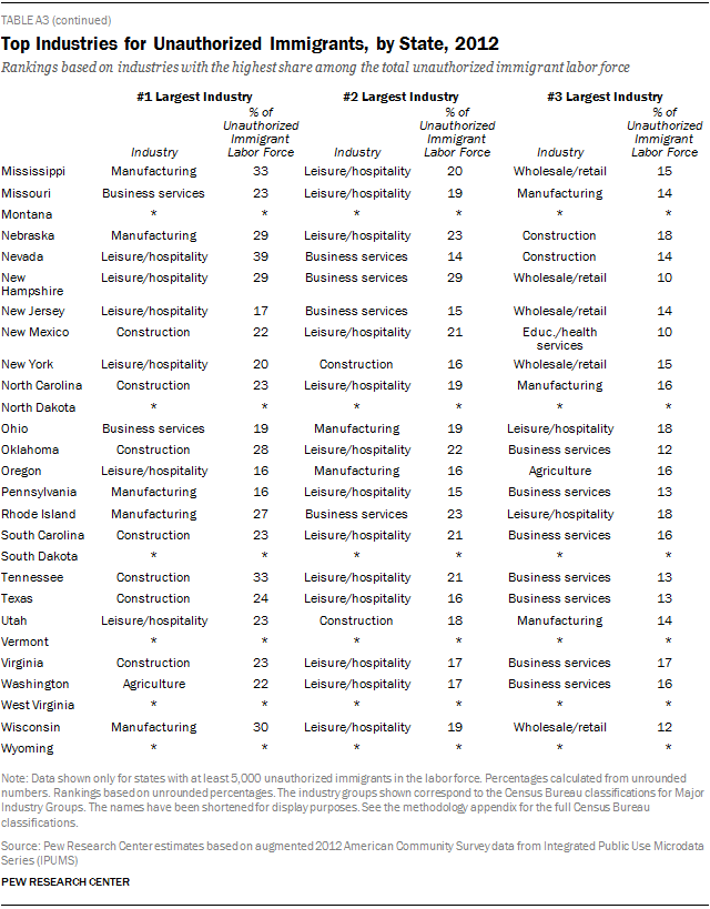 Top Industries for Unauthorized Immigrants, by State, 2012