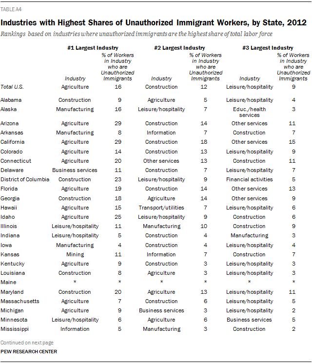 Industries with Highest Shares of Unauthorized Immigrant Workers, by State, 2012