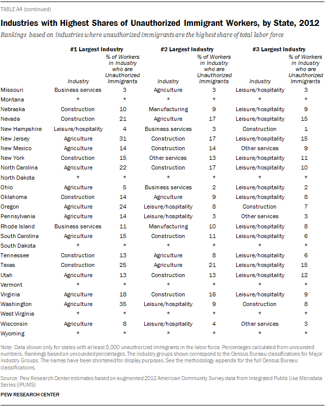 Industries with Highest Shares of Unauthorized Immigrant Workers, by State, 2012