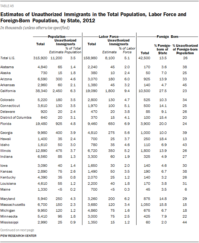 Estimates of Unauthorized Immigrants in the Total Population, Labor Force and Foreign-Born Population, by State, 2012