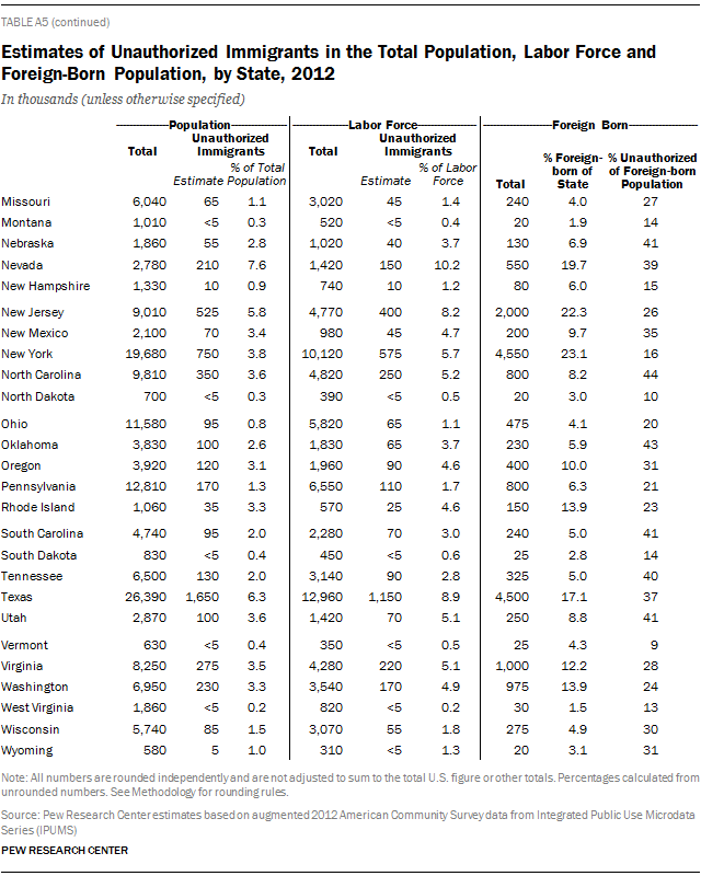 Estimates of Unauthorized Immigrants in the Total Population, Labor Force and Foreign-Born Population, by State, 2012