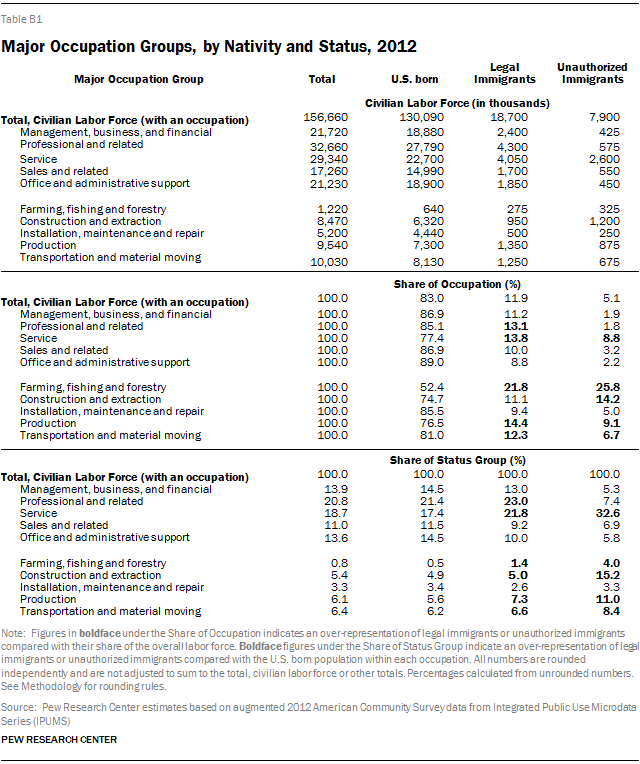 Major Occupation Groups, by Nativity and Status, 2012