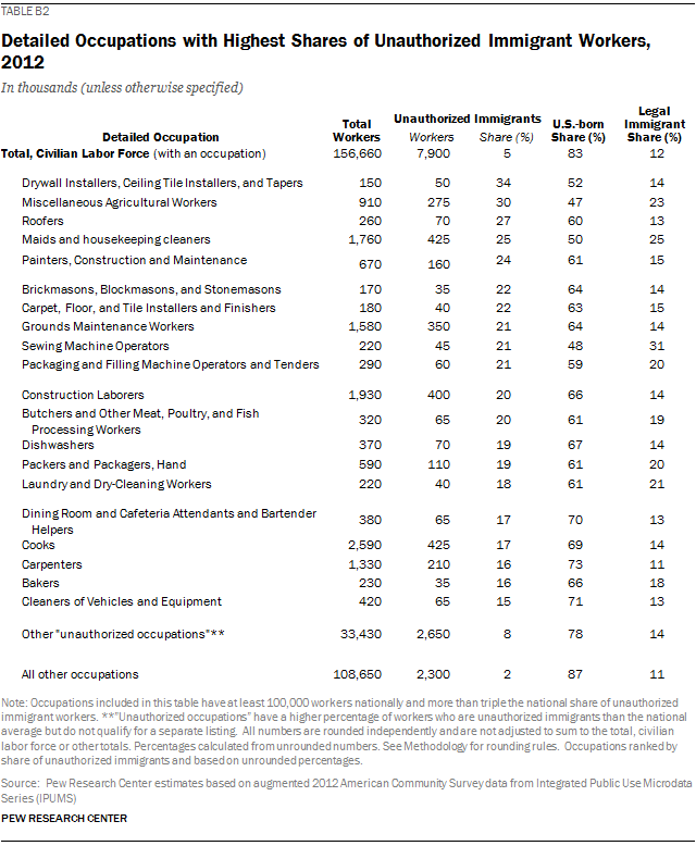 Detailed Occupations with Highest Shares of Unauthorized Immigrant Workers, 2012