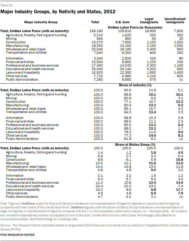 Major Industry Groups, by Nativity and Status, 2012