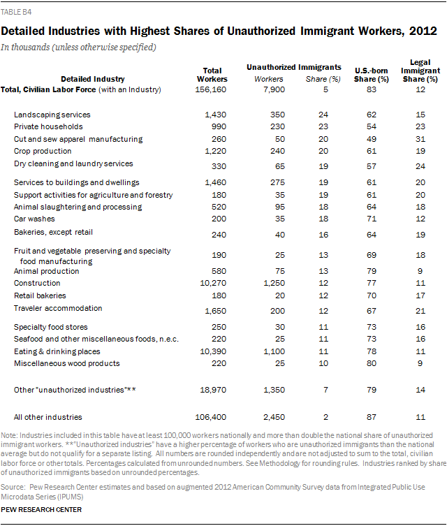 Detailed Industries with Highest Shares of Unauthorized Immigrant Workers, 2012