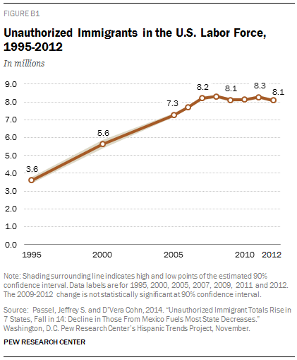 Unauthorized Immigrants in the U.S. Labor Force, 1995-2012