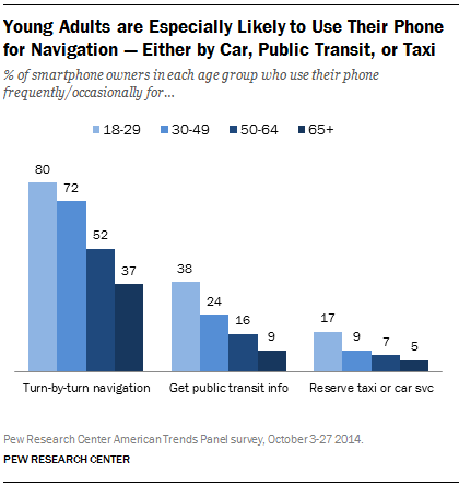 Young Adults are Especially Likely to Use Their Phone for Navigation — Either by Car, Public Transit, or Taxi