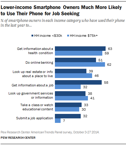 Lower-income Smartphone Owners Much More Likely to Use Their Phone for Job Seeking