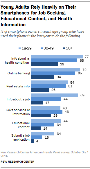Young Adults Rely Heavily on Their Smartphones for Job Seeking, Educational Content, and Health Information