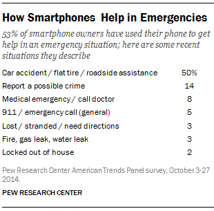How Smartphones Help in Emergencies