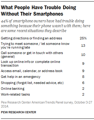 What People Have Trouble Doing Without Their Smartphones