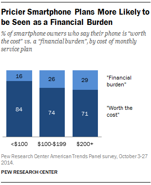 Pricier Smartphone Plans More Likely to be Seen as a Financial Burden