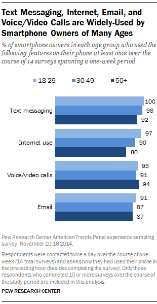 Text Messaging, Internet, Email, and Voice/Video Calls are Widely-Used by Smartphone Owners of Many Ages