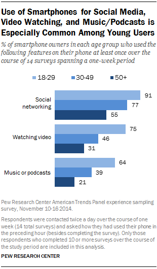 Use of Smartphones for Social Media, Video Watching, and Music/Podcasts is Especially Common Among Young Users