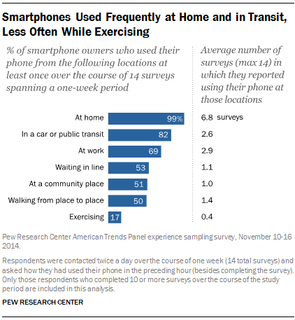 Smartphones Used Frequently at Home and in Transit, Less Often While Exercising