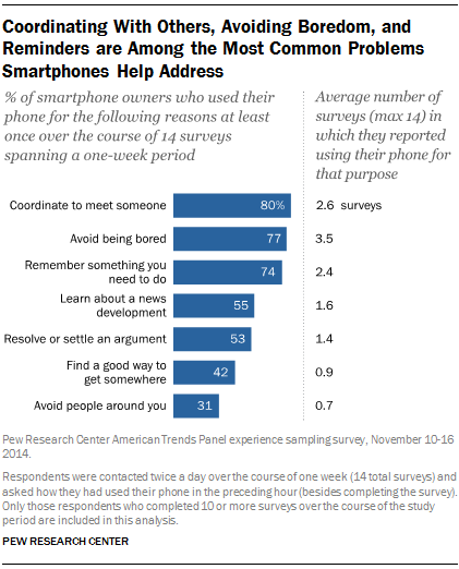 Coordinating With Others, Avoiding Boredom, and Reminders are Among the Most Common Problems Smartphones Help Address