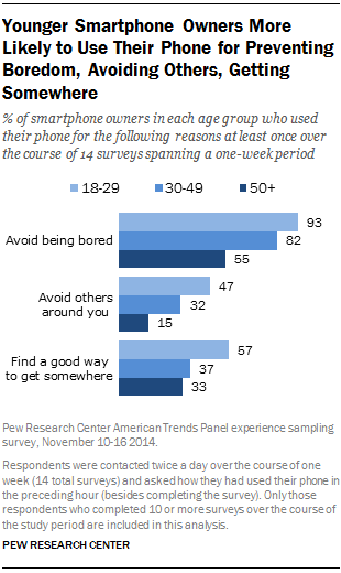 Younger Smartphone Owners More Likely to Use Their Phone for Preventing Boredom, Avoiding Others, Getting Somewhere