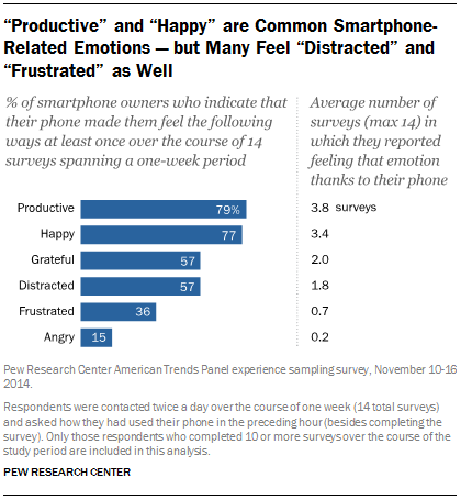 Smartphone-Related Emotions — but Many Feel “Distracted” and “Frustrated” as Well