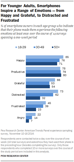 For Younger Adults, Smartphones Inspire a Range of Emotions — from Happy and Grateful, to Distracted and Frustrated