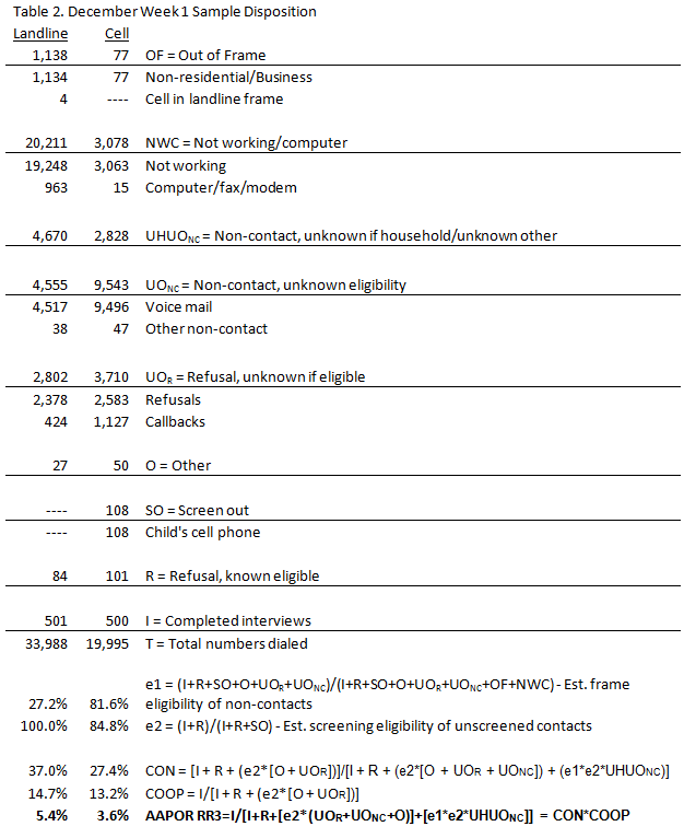 December Week 1 Sample Disposition
