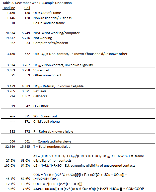 December Week 3 Sample Disposition