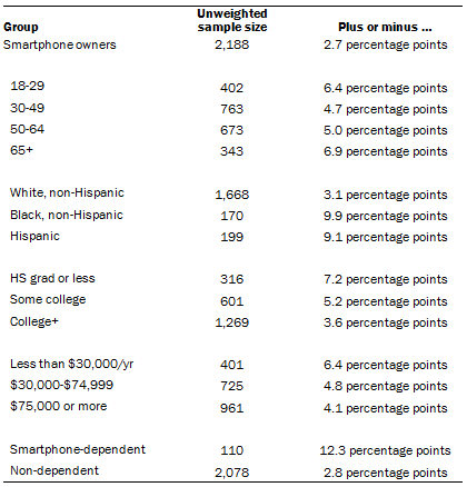 unweighted sample sizes