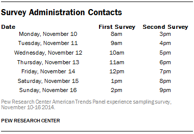 Survey Administration Contacts