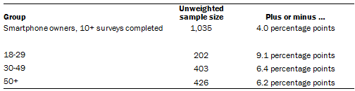 the unweighted sample sizes and the error attributable to sampling