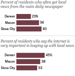 Local news in a digital age