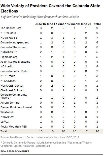 Wide Variety of Providers Covered the Colorado State Elections