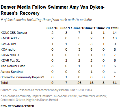 Denver Media Follow Swimmer Amy Van Dyken-Rouen’s Recovery