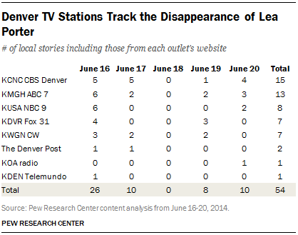 Denver TV Stations Track the Disappearance of Lea Porter