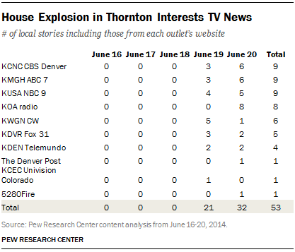 House Explosion in Thornton Interests TV News