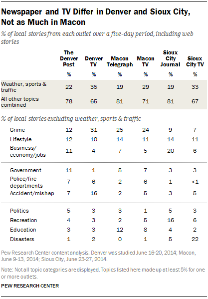 Newspaper and TV Differ in Denver and Sioux City,  Not as Much in Macon
