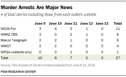 Murder Arrests Are Major News