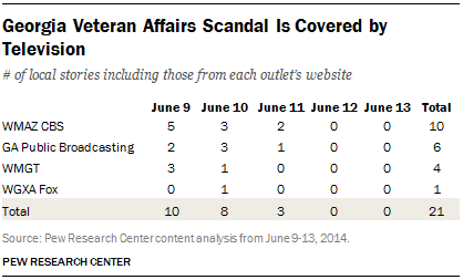Georgia Veteran Affairs Scandal Is Covered by Television