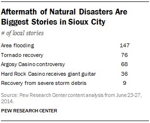 Aftermath of Natural Disasters Are Biggest Stories in Sioux City