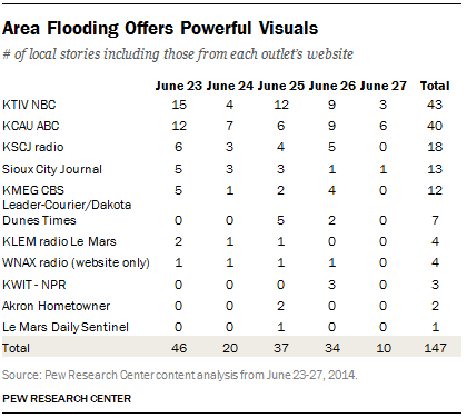 Area Flooding Offers Powerful Visuals