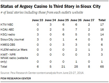 Status of Argosy Casino Is Third Story in Sioux City
