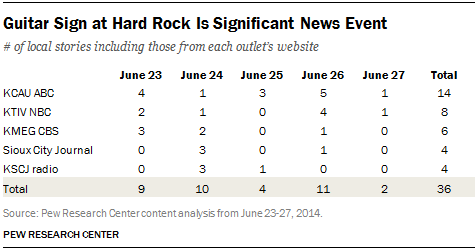 Guitar Sign at Hard Rock Is Significant News Event