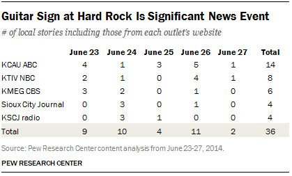 Guitar Sign at Hard Rock Is Significant News Event