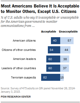Most Americans Believe It Is Acceptable to Monitor Others, Except U.S. Citizens