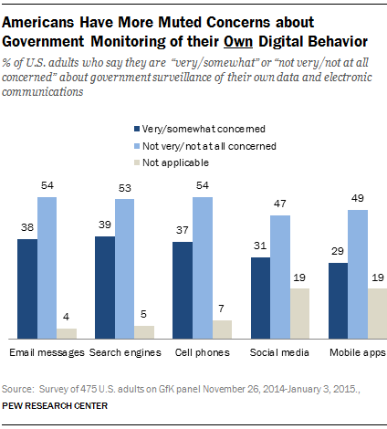 Americans Have More Muted Concerns about Government Monitoring of their Own Digital Behavior