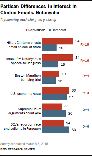 Partisan Differences in Interest in Clinton Emails, Netanyahu