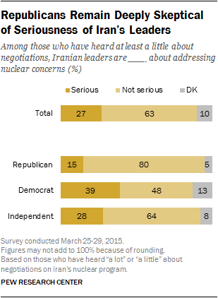 Republicans Remain Deeply Skeptical of Seriousness of Iran's Leaders