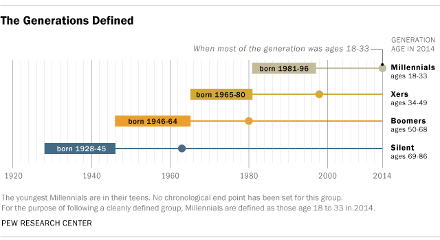 The Generations Defined