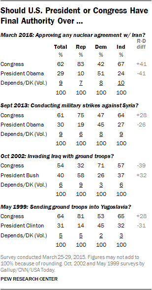 Should US President or Congress Have Final Authority Over